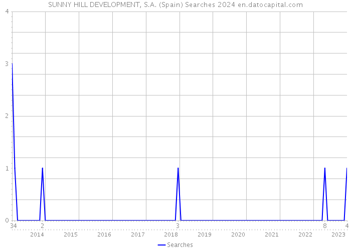 SUNNY HILL DEVELOPMENT, S.A. (Spain) Searches 2024 