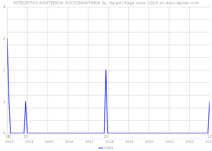 INTEGRITAS ASISTENCIA SOCIOSANITARIA SL. (Spain) Page visits 2024 