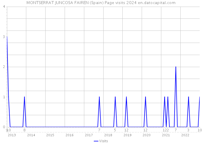 MONTSERRAT JUNCOSA FAIREN (Spain) Page visits 2024 