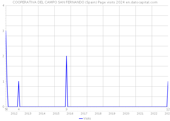 COOPERATIVA DEL CAMPO SAN FERNANDO (Spain) Page visits 2024 