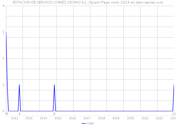 ESTACION DE SERVICIO GOMEZ OSORIO S.L. (Spain) Page visits 2024 