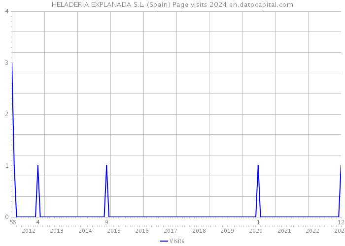 HELADERIA EXPLANADA S.L. (Spain) Page visits 2024 