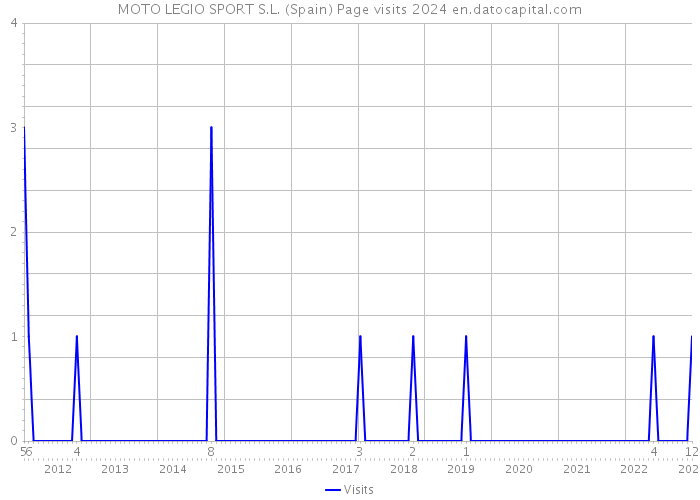 MOTO LEGIO SPORT S.L. (Spain) Page visits 2024 