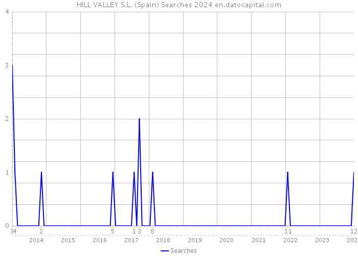 HILL VALLEY S.L. (Spain) Searches 2024 