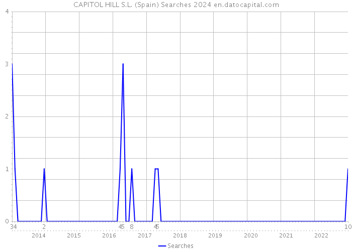 CAPITOL HILL S.L. (Spain) Searches 2024 