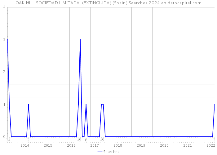 OAK HILL SOCIEDAD LIMITADA. (EXTINGUIDA) (Spain) Searches 2024 