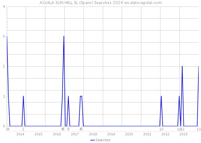 AGUILA SUN HILL SL (Spain) Searches 2024 