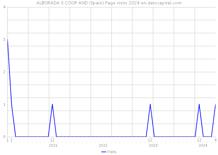 ALBORADA S COOP AND (Spain) Page visits 2024 