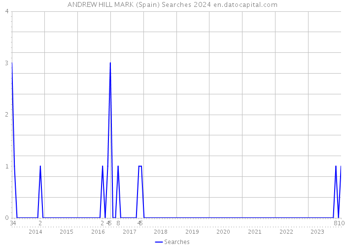 ANDREW HILL MARK (Spain) Searches 2024 
