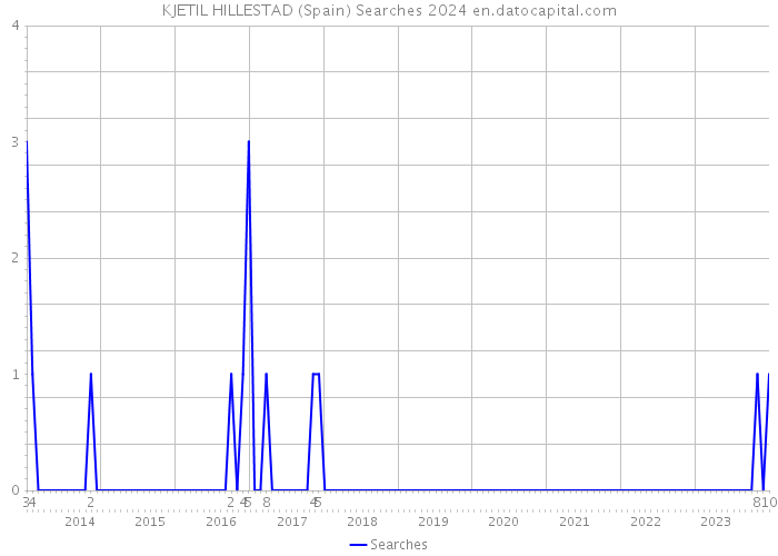 KJETIL HILLESTAD (Spain) Searches 2024 