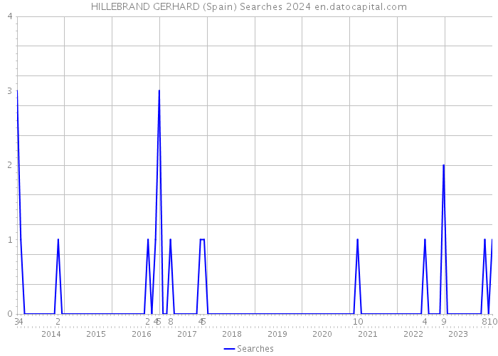HILLEBRAND GERHARD (Spain) Searches 2024 