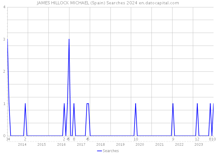 JAMES HILLOCK MICHAEL (Spain) Searches 2024 