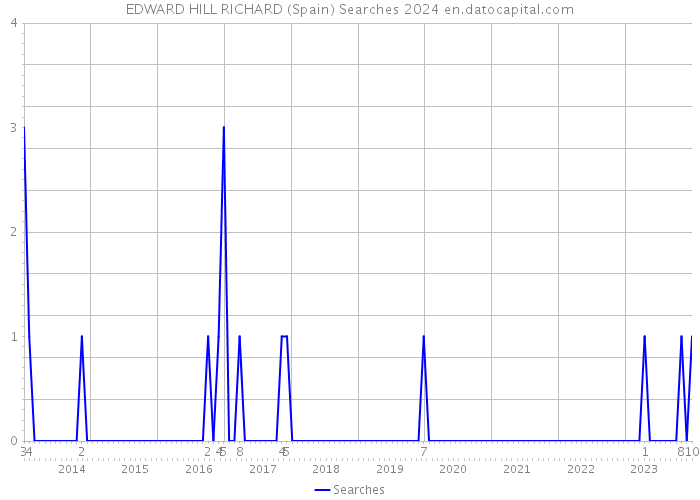 EDWARD HILL RICHARD (Spain) Searches 2024 