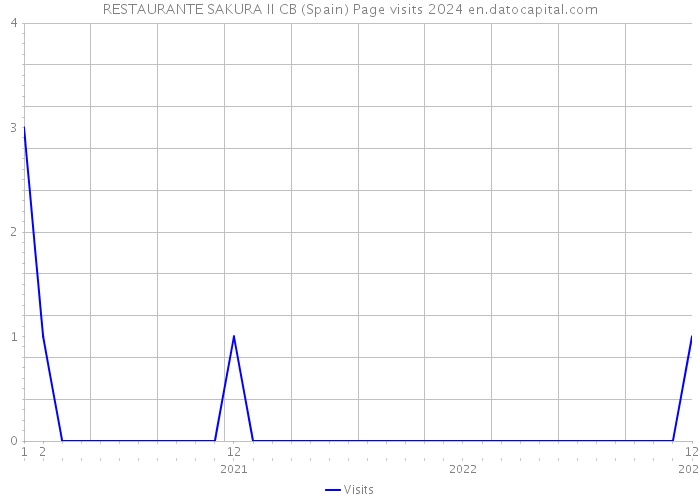 RESTAURANTE SAKURA II CB (Spain) Page visits 2024 