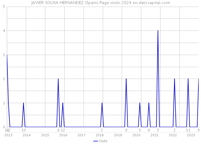 JAVIER SOUSA HERNANDEZ (Spain) Page visits 2024 