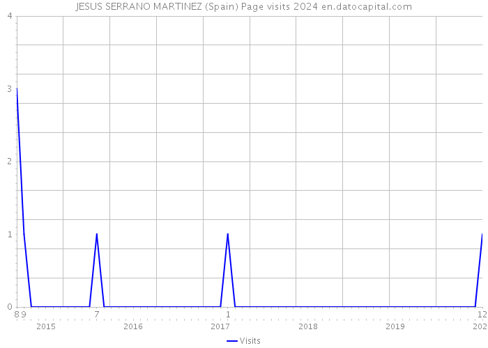 JESUS SERRANO MARTINEZ (Spain) Page visits 2024 