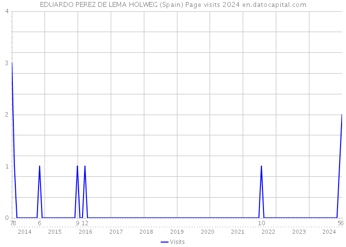 EDUARDO PEREZ DE LEMA HOLWEG (Spain) Page visits 2024 