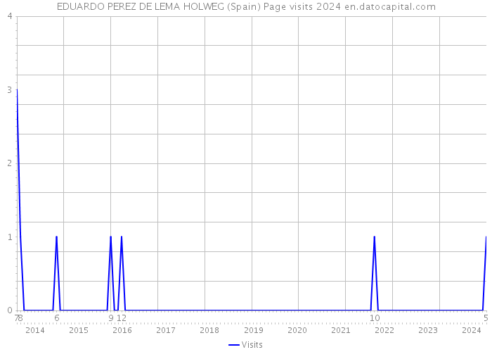 EDUARDO PEREZ DE LEMA HOLWEG (Spain) Page visits 2024 
