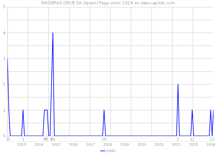 MADERAS ORUE SA (Spain) Page visits 2024 