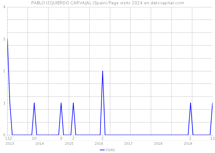 PABLO IZQUIERDO CARVAJAL (Spain) Page visits 2024 