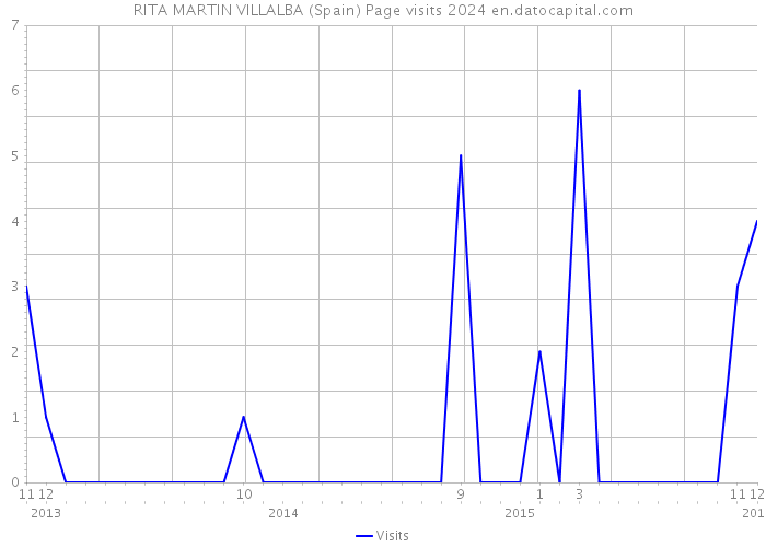 RITA MARTIN VILLALBA (Spain) Page visits 2024 