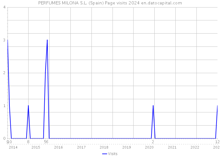 PERFUMES MILONA S.L. (Spain) Page visits 2024 