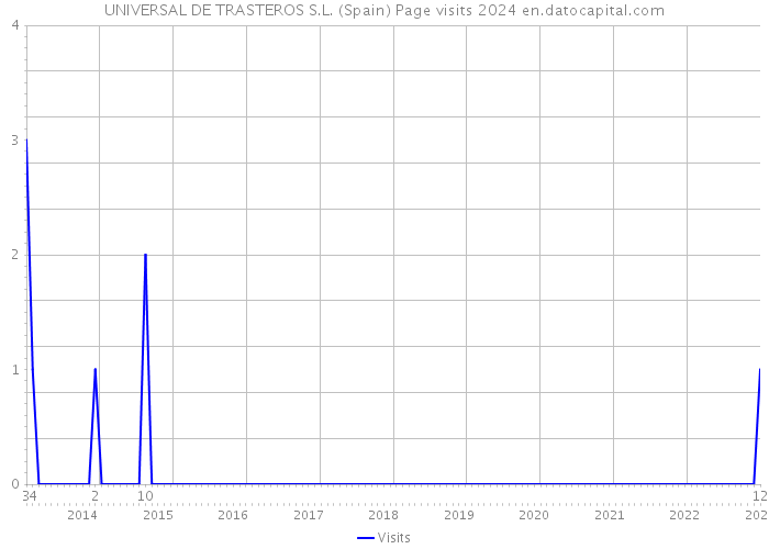 UNIVERSAL DE TRASTEROS S.L. (Spain) Page visits 2024 
