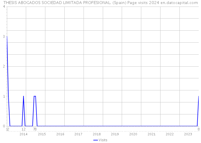 THESIS ABOGADOS SOCIEDAD LIMITADA PROFESIONAL. (Spain) Page visits 2024 