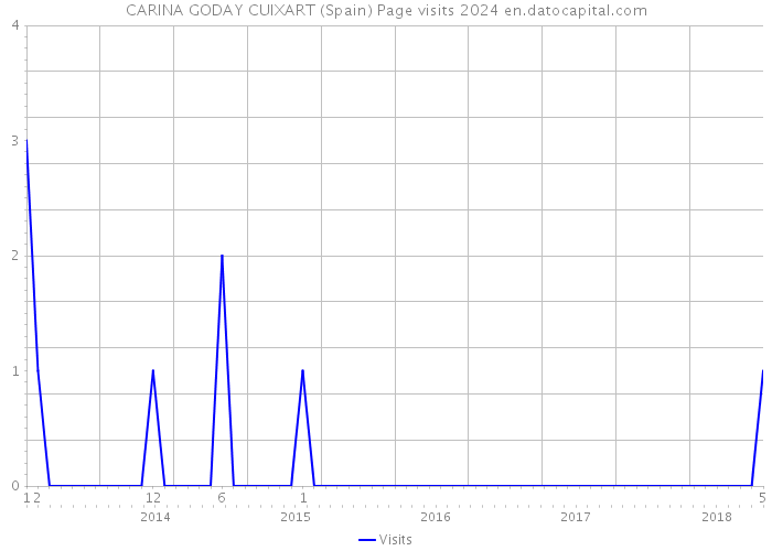 CARINA GODAY CUIXART (Spain) Page visits 2024 