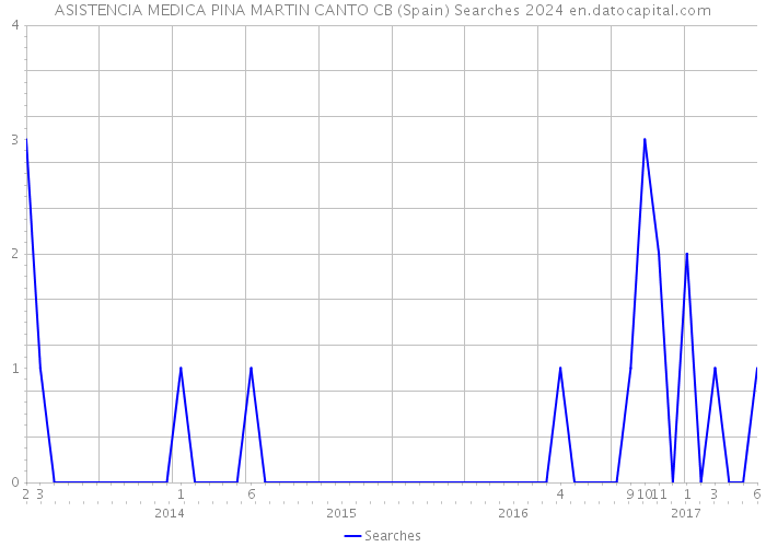 ASISTENCIA MEDICA PINA MARTIN CANTO CB (Spain) Searches 2024 