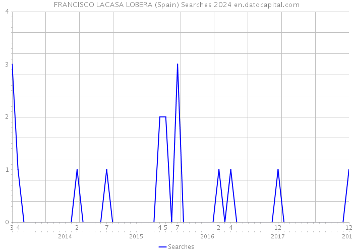 FRANCISCO LACASA LOBERA (Spain) Searches 2024 