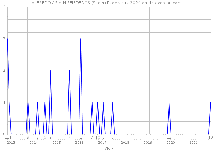 ALFREDO ASIAIN SEISDEDOS (Spain) Page visits 2024 