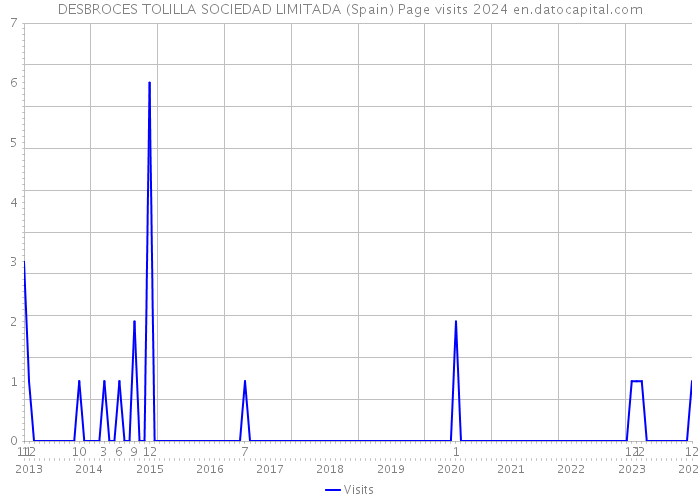 DESBROCES TOLILLA SOCIEDAD LIMITADA (Spain) Page visits 2024 