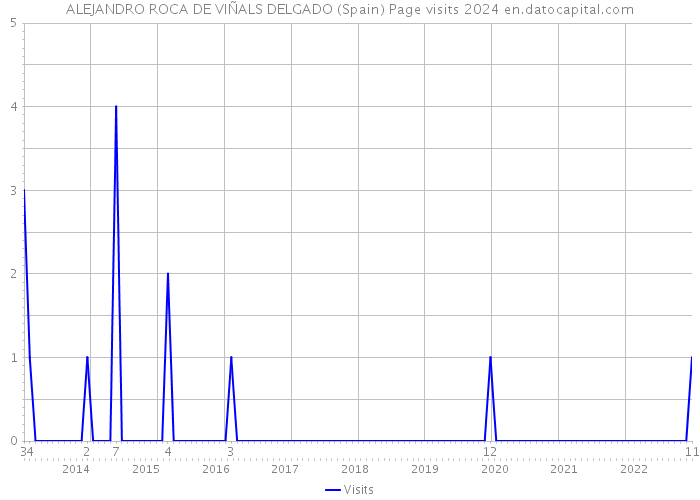 ALEJANDRO ROCA DE VIÑALS DELGADO (Spain) Page visits 2024 