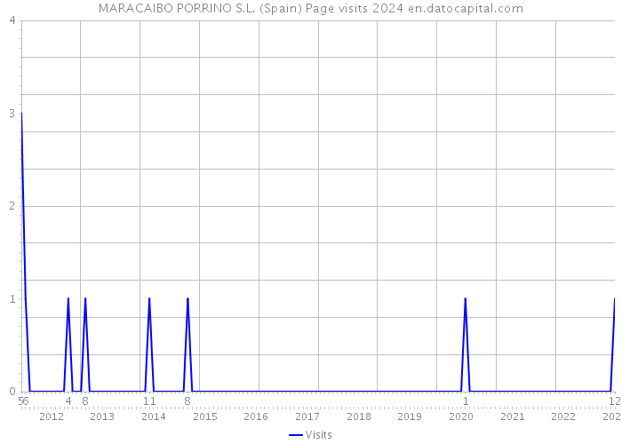 MARACAIBO PORRINO S.L. (Spain) Page visits 2024 
