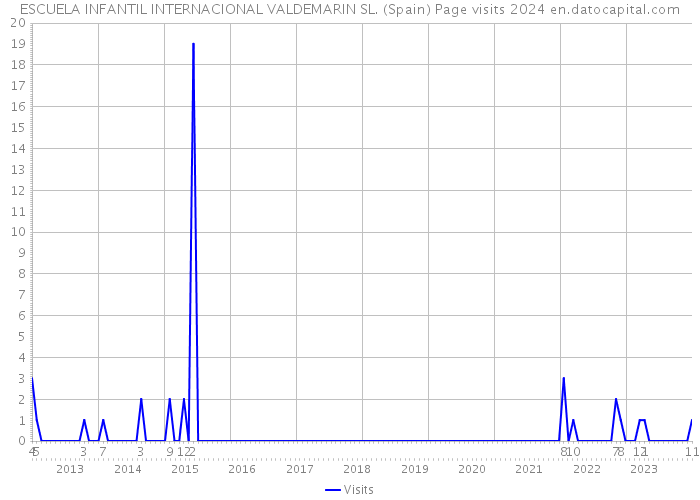 ESCUELA INFANTIL INTERNACIONAL VALDEMARIN SL. (Spain) Page visits 2024 