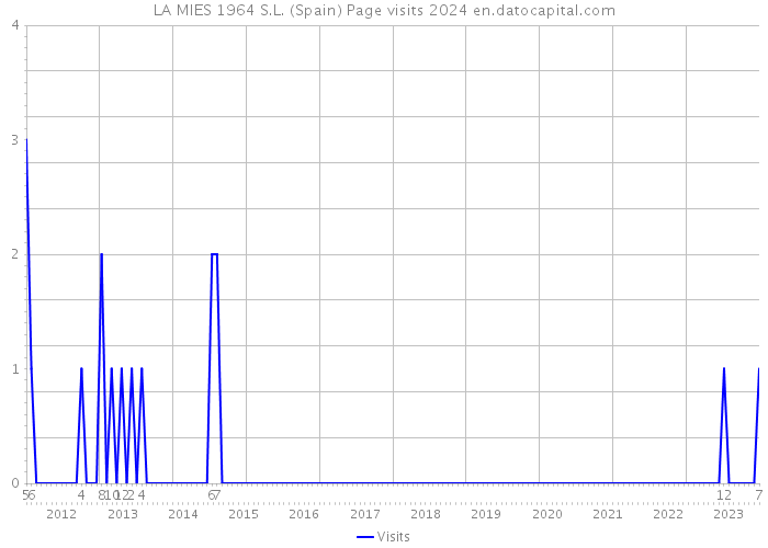 LA MIES 1964 S.L. (Spain) Page visits 2024 
