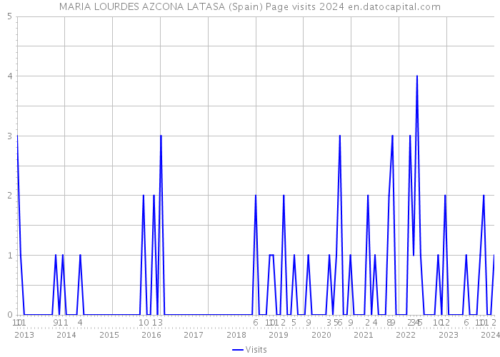 MARIA LOURDES AZCONA LATASA (Spain) Page visits 2024 