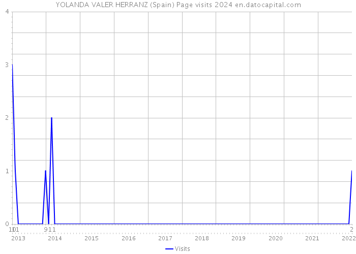YOLANDA VALER HERRANZ (Spain) Page visits 2024 