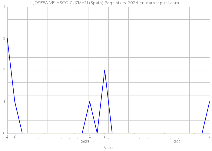 JOSEFA VELASCO GUZMAN (Spain) Page visits 2024 