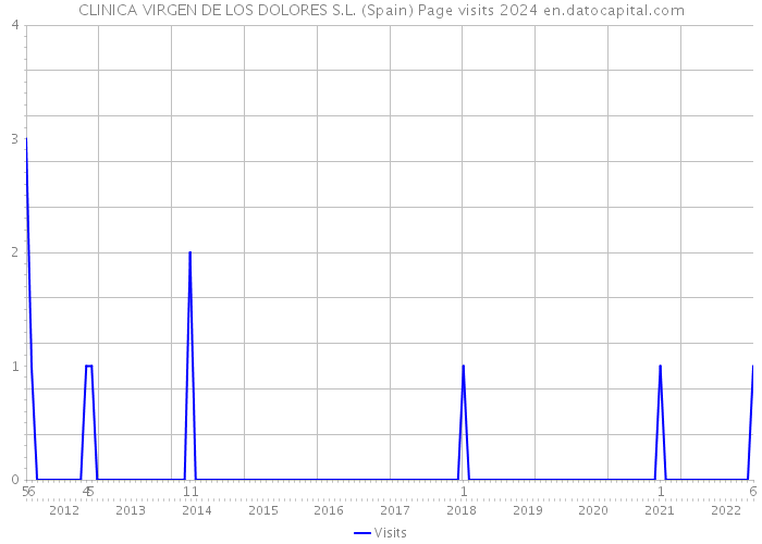 CLINICA VIRGEN DE LOS DOLORES S.L. (Spain) Page visits 2024 