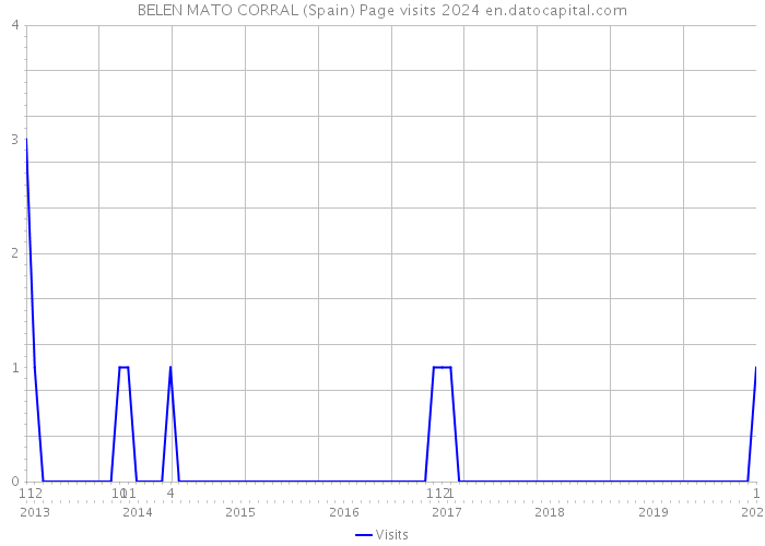 BELEN MATO CORRAL (Spain) Page visits 2024 