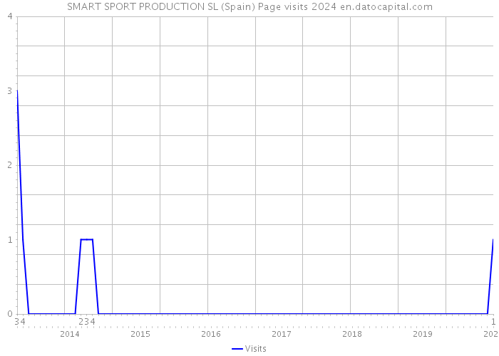 SMART SPORT PRODUCTION SL (Spain) Page visits 2024 