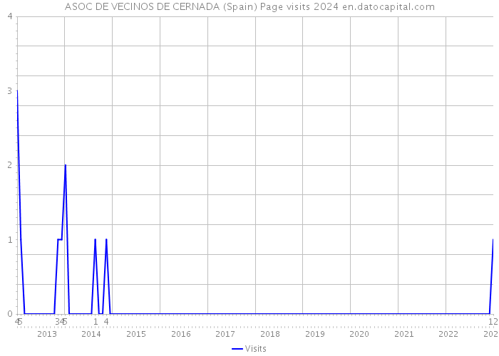 ASOC DE VECINOS DE CERNADA (Spain) Page visits 2024 