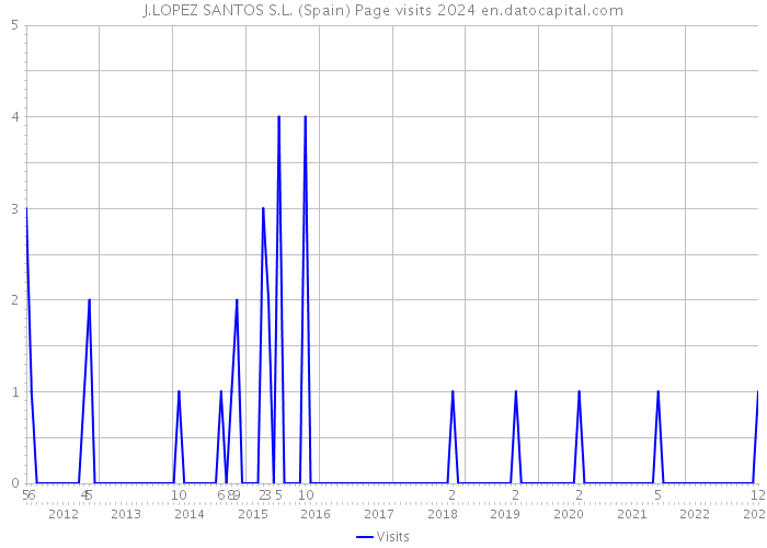 J.LOPEZ SANTOS S.L. (Spain) Page visits 2024 