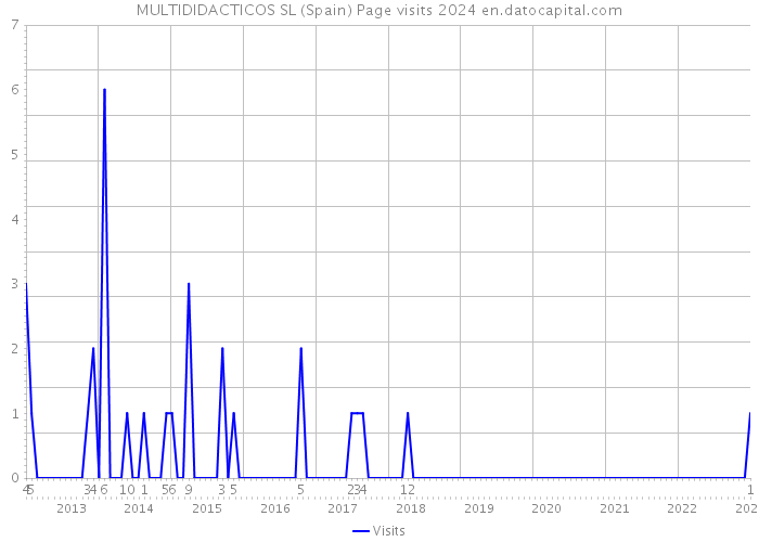 MULTIDIDACTICOS SL (Spain) Page visits 2024 