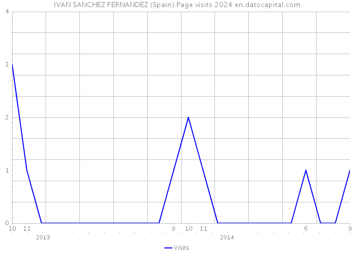 IVAN SANCHEZ FERNANDEZ (Spain) Page visits 2024 