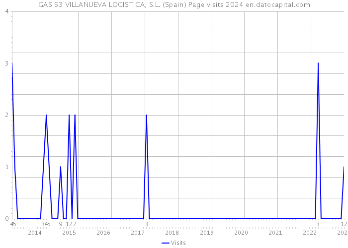 GAS 53 VILLANUEVA LOGISTICA, S.L. (Spain) Page visits 2024 