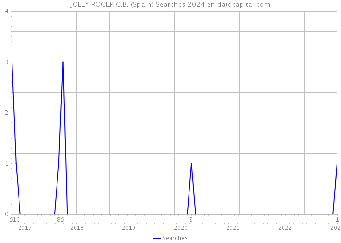 JOLLY ROGER C.B. (Spain) Searches 2024 