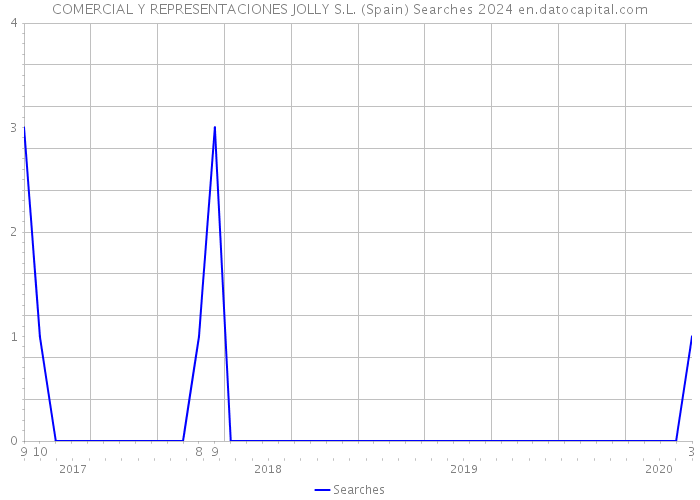 COMERCIAL Y REPRESENTACIONES JOLLY S.L. (Spain) Searches 2024 